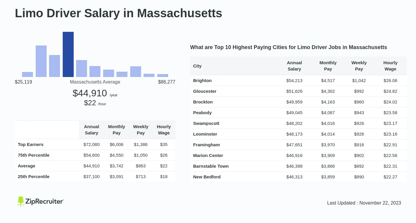 How Much Do Limo Drivers Make in Massachusetts?