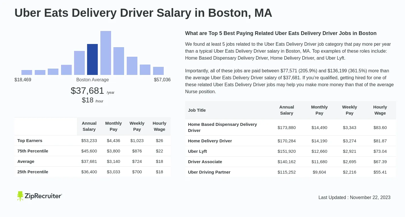 How Much Do Uber Drivers Make in the Boston?