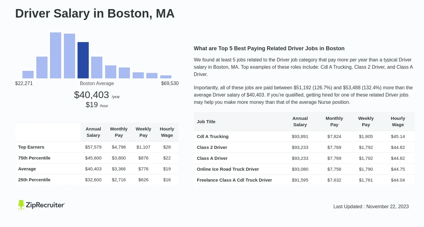 How Much Does a Driver Make in Boston?